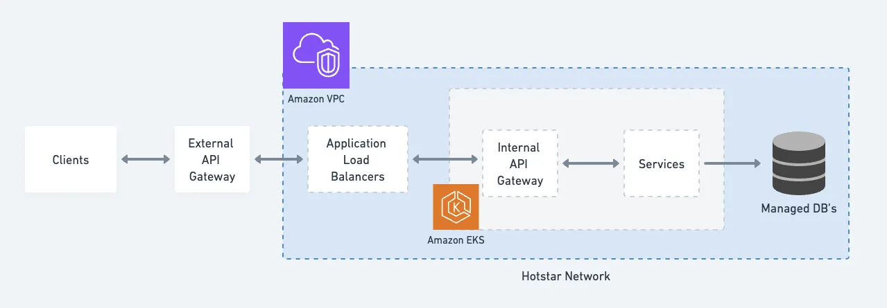 Hotstar's architecture Image