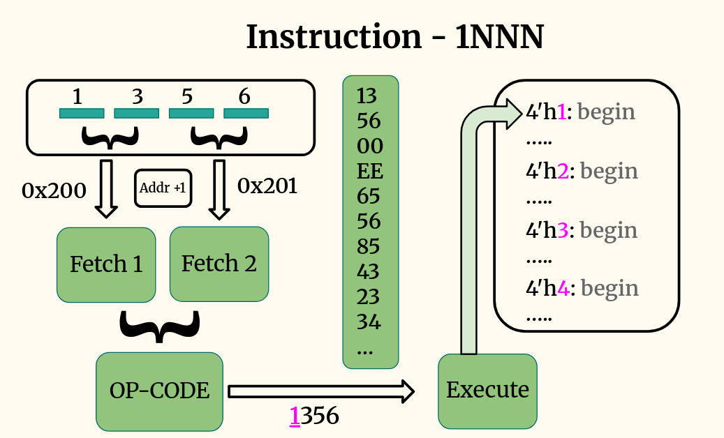 OPCODE 1NNN